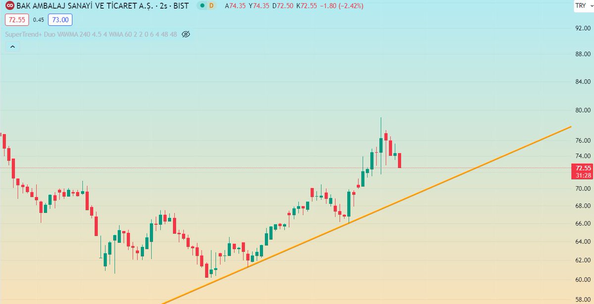 @MehmetE89492184 #BAKAB da turuncu çizgiye yani 69.50 bandına geri çekilmeler olabilir ve normaldir.