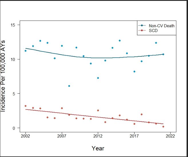 #JustPublished SimPub #CIRCAHA23: A 20-year study of incidence, causes &amp; trends of sudden cardiac death (#SCD) among #NCAA athletes found incidence of SCD decreased, &amp; male sex, Black race, &amp; basketball associated w a higher incidence of SCD ahajrnls.org/3QA5eSj