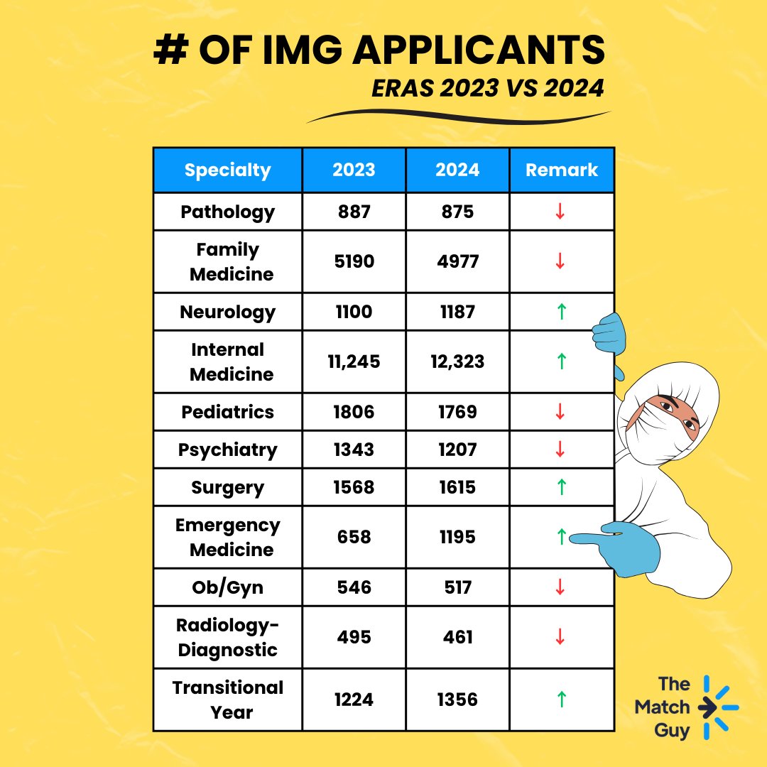 BIG CHANGES IN # OF MATCH APPLICANTS IN 2024 VS 2023! 

SOURCE: ERAS aamc.org/data-reports/d…

✨ Like, Share & Save.

✅ TheMatchGuy.com

#Match2024 #ResidencyMatch #MatchApplication #ERASApplication #Match2023 #USResidency #USA #Residency #foreignmedicalgraduate