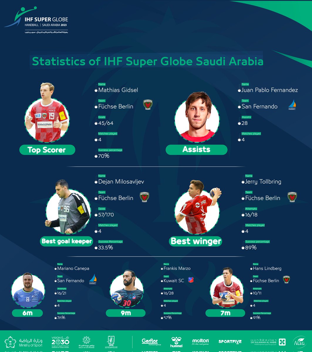 #SuperGlobe 2023 concluded 

Learn about the most important numbers and statistics 📊