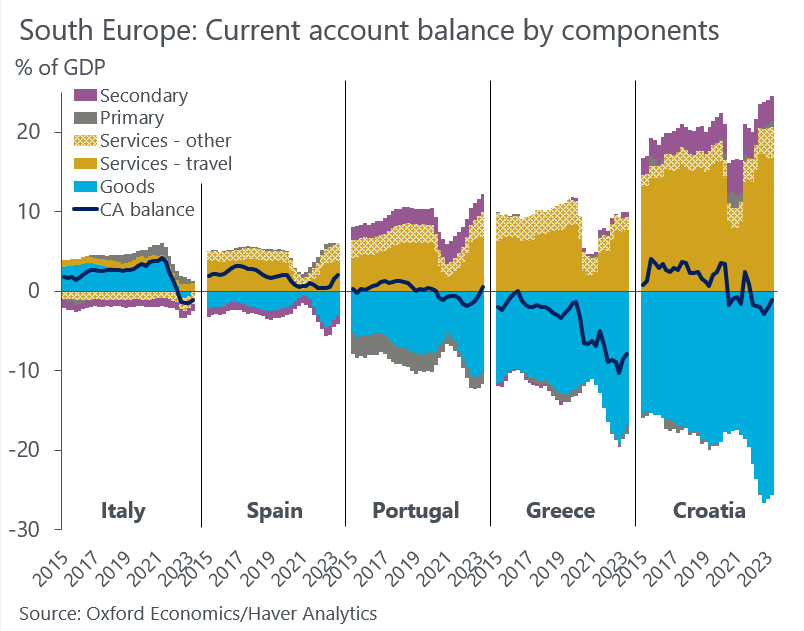 DanielKral1's tweet photo. The greatest mechanism for redistributing incomes within Europe is back in full force - North Europeans holiday in Southern Europe, driving large surpluses on services trade, which are recycled by buying goods from the North. Italy is an exception due to its large industry. https://t.co/i8tK084CsD