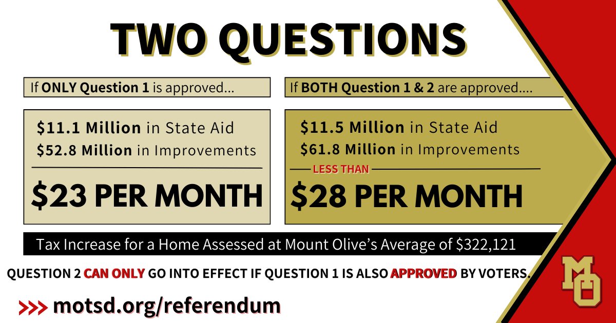 Now is the time for Mount Olive residents to learn about the bond referendum and vote! The two questions on the ballot require a different level of commitment from the community, but both bring much-needed improvements to our district. See more: motsd.org/referendum