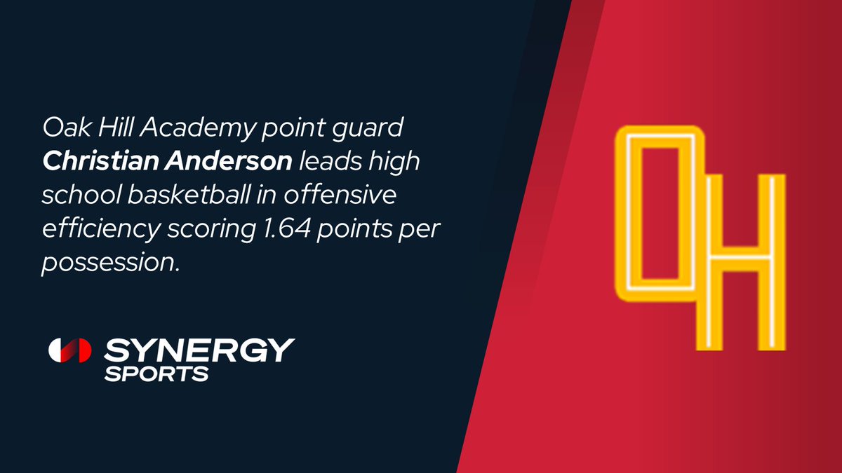 SynergySST's tweet photo. No player in high school basketball has gotten off to a hotter start than Oak Hill Academy senior point guard Christian Anderson.  The Michigan signee has shot 65% from 3 and 82% inside the arc while averaging 24.2 points per game through 5 games. https://t.co/mvrxw2MT7v