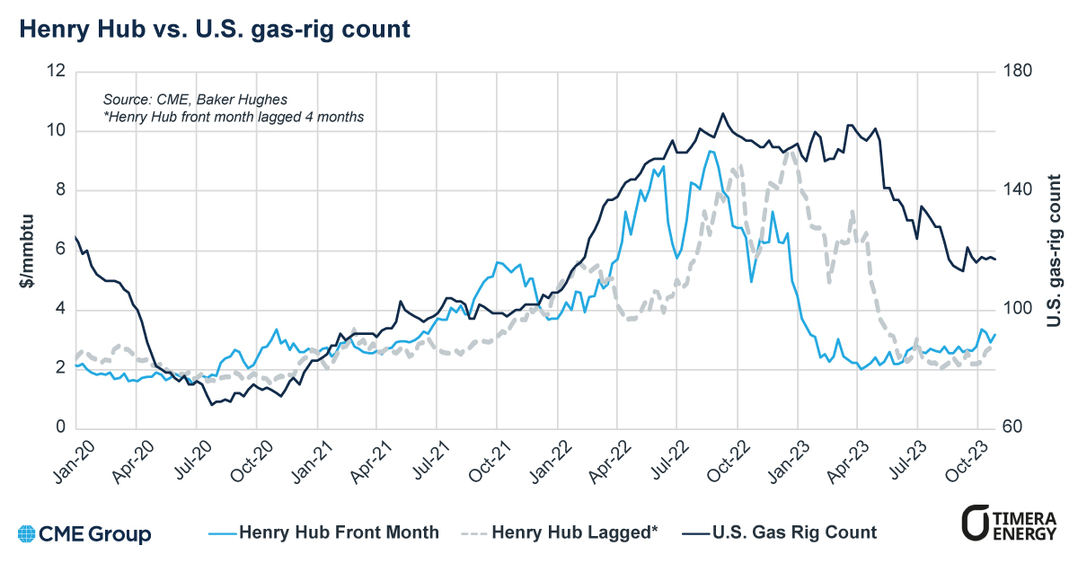 According to Timera, Henry Hub front month prices are down significantly across winter 2022/23, and the U.S. gas rig count has hit a 17-month low. How has U.S. gas production remained resilient? Read more in the latest report. spr.ly/6010uQzDw