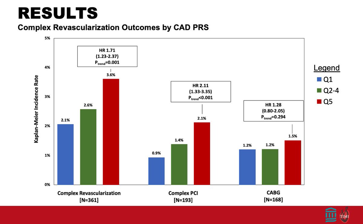 TIMI Study Group (@timistudygroup) on Twitter photo Among patients with established ASCVD, a CAD polygenic risk score was associated with incident complex coronary revascularization procedures. <a href="/SachitSingalMD/">Sachit Singal, MD</a> <a href="/BrianBergmark/">Brian Bergmark</a> <a href="/marstonMD/">Nicholas Marston</a> #AHA23 Among patients with established ASCVD, a CAD polygenic risk score was associated with incident complex coronary revascularization procedures. <a href="/SachitSingalMD/">Sachit Singal, MD</a> <a href="/BrianBergmark/">Brian Bergmark</a> <a href="/marstonMD/">Nicholas Marston</a> #AHA23