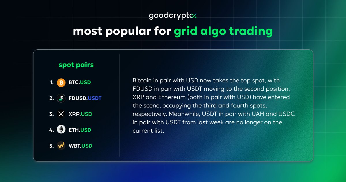 GoodCryptoApp's tweet photo. 1/2 π¦Ύ Interested in the trendy Grid Algo #trading pairs that captured traders' attention on the #GoodCryptoApp last week?
@FDLabsHQ @Bitcoin @Ripple @Ethereum @WhiteBit
#goodcryptoXtop #topcryptocoin https://t.co/0d1uqT3P5W