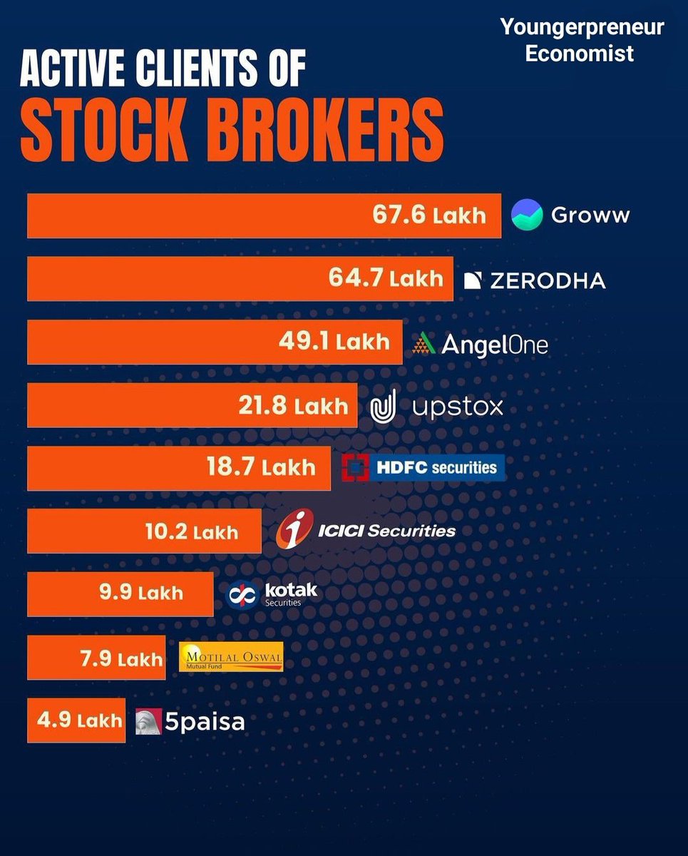 Which stock broker do you have your account with?

Let us know in the comments

#youngerpreneureconomist  #FindGreatness #financewithus  #stockmarket #stocks #money  #marketshare #stockbroker #grow #zerodha