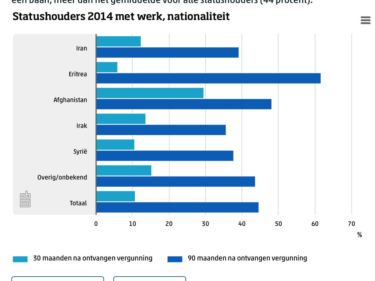 <a href="/BertVeenstra033/">Bert Veenstra, PvdA - GL</a> Het is natuurlijk krankzinnig dat mensen die geen klap uit gaan voeren in NL worden toegelaten en met voorrrang een huis krijgen, ongeacht welk percentage dat ook is.