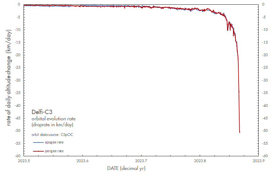 Marco_Langbroek's tweet photo. 1/x
Latest (and probably last) #reentry forecast update for #DelfiC3: this evening 20h +- 2.6h  UTC (21h +- 2.6 hr CET).
based on orbit from 11:18 UTC today
@DelfiSpace @SSperetta @Bart_Root https://t.co/9fdt4egSpi