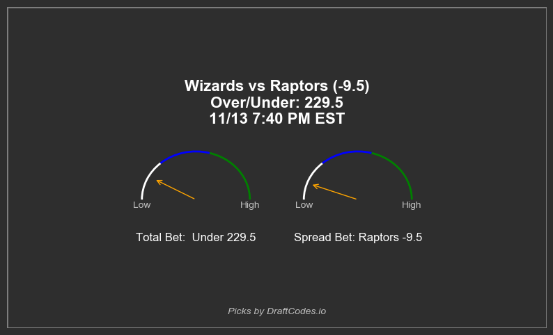 draftcodes_io's tweet image. Upcoming Game: Wizards vs Raptors
22.0 Value Score at Play