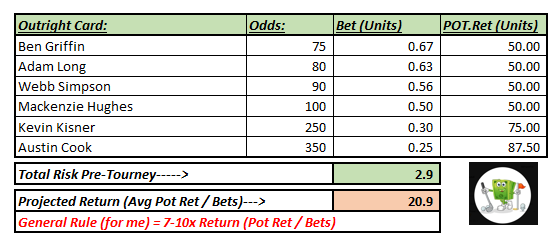 GolfBetsLLC's tweet photo. #pgatour #RSMClassic
Love the back end of the market this week, card is very healthy at the moment at ~20X at the moment. ๐งโ๐ผ๐งโ๐ผ
๐จ We will ๐ฏ have live adds this week so please keep an eye out๐จ
๐งฉ https://t.co/Rzx9rBJsTq