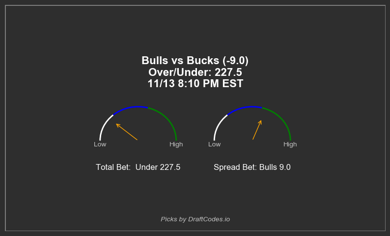 draftcodes_io's tweet image. Upcoming Game: Bulls vs Bucks
58.0 Value Score at Play