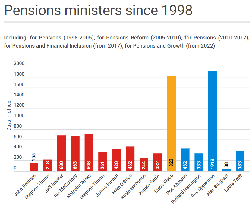 professionalpensions.com/news/4145593/p…