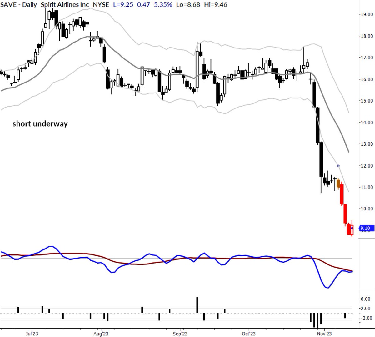 One of the key questions traders have to answer is how much "giveback" you will tolerate. There's a tradeoff between a few elements:
* win:reward ratio
* win%
* volatility of your equity curve

Critically, you can't have big, outsized wins (relative to your initial risk) without