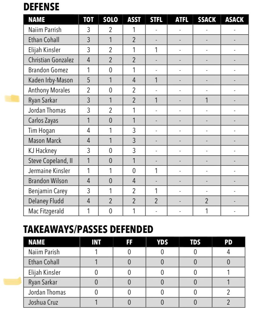 Ryan Sarkar (@ryansarkbc) on Twitter photo Defensive stats for our playoff game vs Paul VI. Job not finished! 0-0 <a href="/Mr_Carter57/">Coach Carter</a> #earneverything Defensive stats for our playoff game vs Paul VI. Job not finished! 0-0 <a href="/Mr_Carter57/">Coach Carter</a> #earneverything