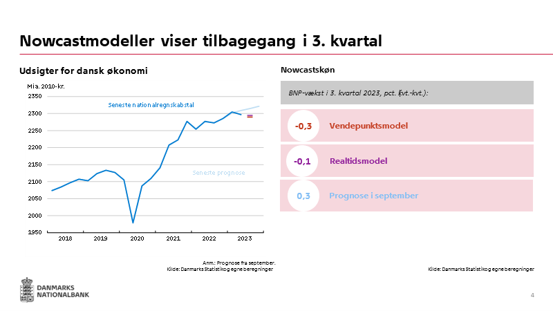 rasmus_rold's tweet photo. Opvarmning til morgendagens BNP-indikator: @nationalbankens nowcastmodeller viser begge tegn på tilbagegang i #dkøko. Husk at modelresultater ikke er udtryk for egentlig prognose eller vurdering. Resultater findes her: https://t.co/iOWbXSk2uZ https://t.co/FFclUGM0eY