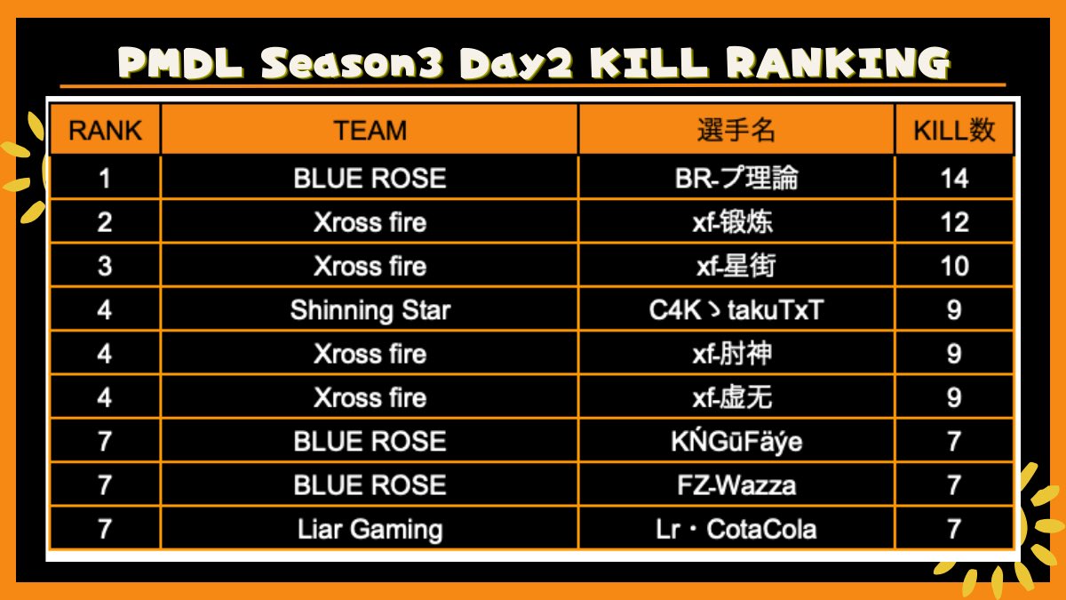 PMDL_pubgm's tweet photo. ☀️PMDL Season3 Day2☀️

総合結果
🥇BLUE ROSE
🥈Xross fire
🥉Chemical reaction

#PMDL #PUBGMOBILE https://t.co/ayN1CfcmyD