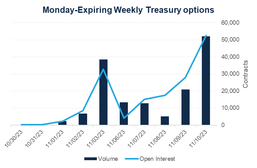 Monday Weekly Treasury options again saw big demand ahead of the weekend. On Friday, just the tenth trading day since launch, volume spiked to 52,000 contracts.