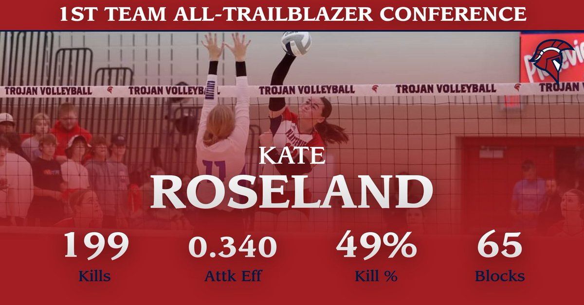 Congratulations to <a href="/KateRoseland/">Kate Roseland</a> on her 1st Team All-Conference selection! 

After a breakthrough Senior season, Kate finishes her high school career with 499 kills  and 138 blocks.
<a href="/Trojans_of_PHS/">Platteview Activities and Athletics</a>
#MIH