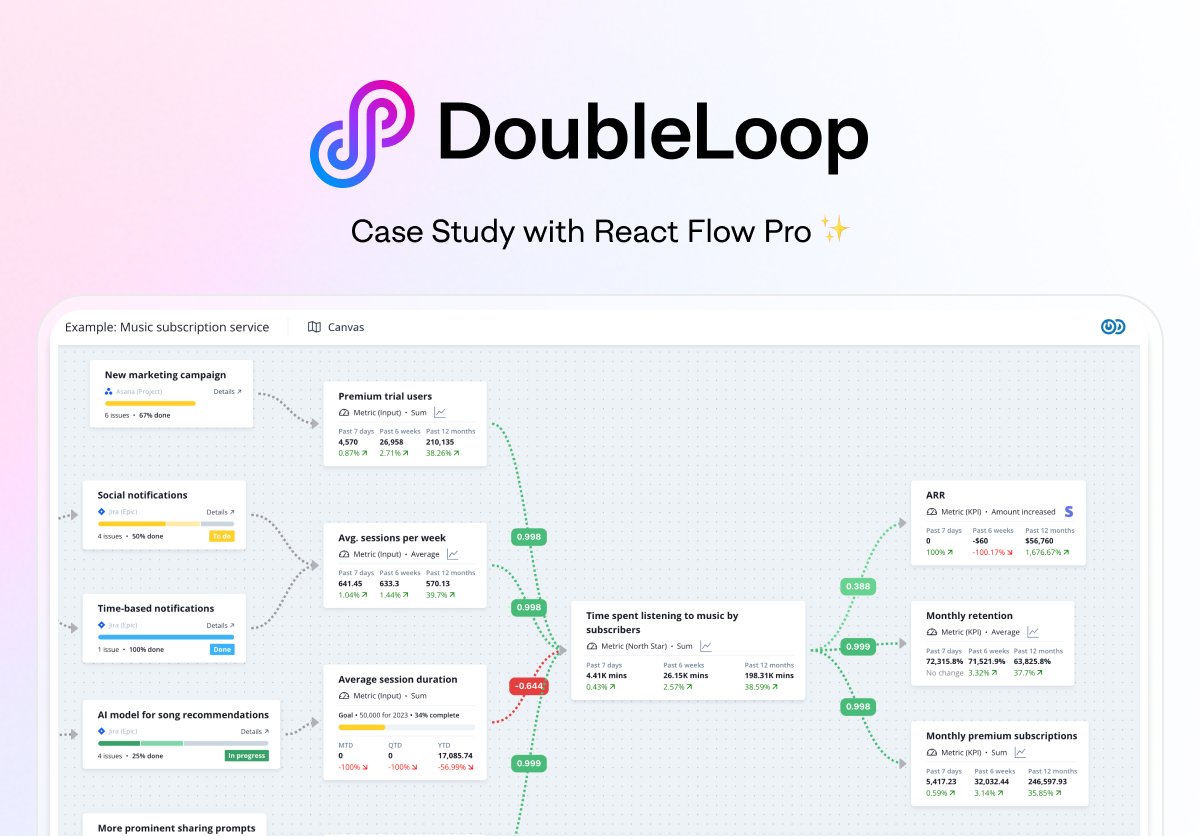xyflow · React Flow · Svelte Flow (@xyflowdev) on Twitter photo We asked <a href="/sumitngupta/">Sumit Gupta</a> from <a href="/DoubleLoopApp/">DoubleLoop</a> how their team uses React Flow:
“It’s the majority of our core user experience." 😇
DoubleLoop help organizations understand how their work impacts their desired outcomes with React-Flow powered maps. Here's why they use it ✨ 🧵/4 We asked <a href="/sumitngupta/">Sumit Gupta</a> from <a href="/DoubleLoopApp/">DoubleLoop</a> how their team uses React Flow:
“It’s the majority of our core user experience." 😇
DoubleLoop help organizations understand how their work impacts their desired outcomes with React-Flow powered maps. Here's why they use it ✨ 🧵/4