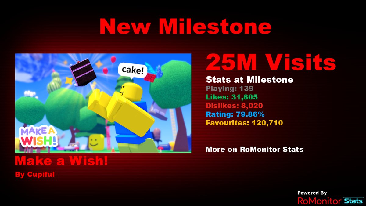 RoMonitor Stats on X: Congratulations to Five Nights At Freddy's Doom 2 by  CaioOpaleiroBR for reaching 1,000,000 visits! At the time of reaching this  milestone they had 1,545 Players with a 97.52%