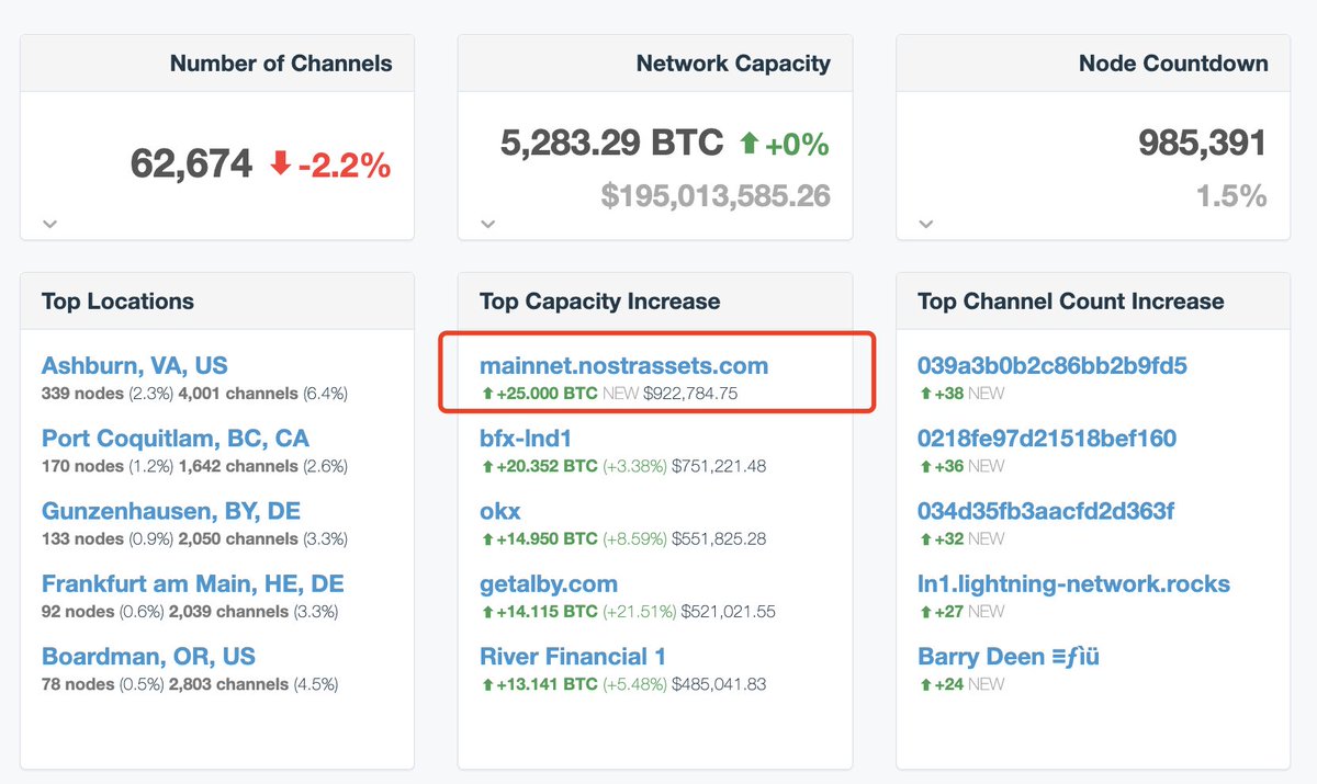 Web3Luke's tweet image. ⚡️ Just completed a withdrawal test. We aim to offer our users a zero-fee, 30-second transfer experience. Both our system and Node are under continuous optimization. Reaching the optimal state is a process! ⚡️
#NostrAssets #TaprootAssets