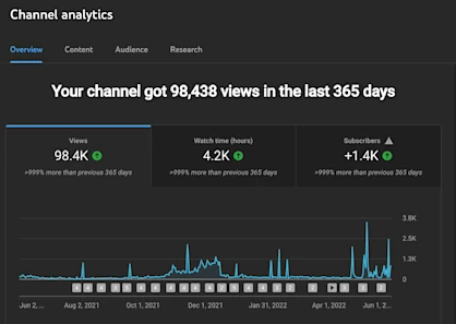 YouTube channel analytics.

#YouTube #keywords #seo