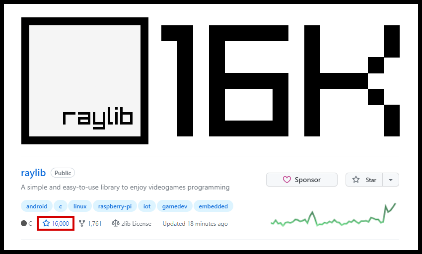 Hey! raylib just reached the 16000 stargazers on GitHub!!! ⭐️❤️ 

And the last few weeks have been quite intensive! Working hard to release new raylib version this week! 😄

github.com/raysan5/raylib