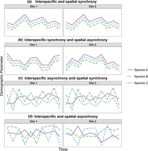 New paper out in <a href="/WileyEcolEvol/">Wiley Ecology & Evolution</a>: "Temperature variation generates interspecific synchrony but spatial asynchrony in survival for freshwater fish communities". onlinelibrary.wiley.com/doi/full/10.10…