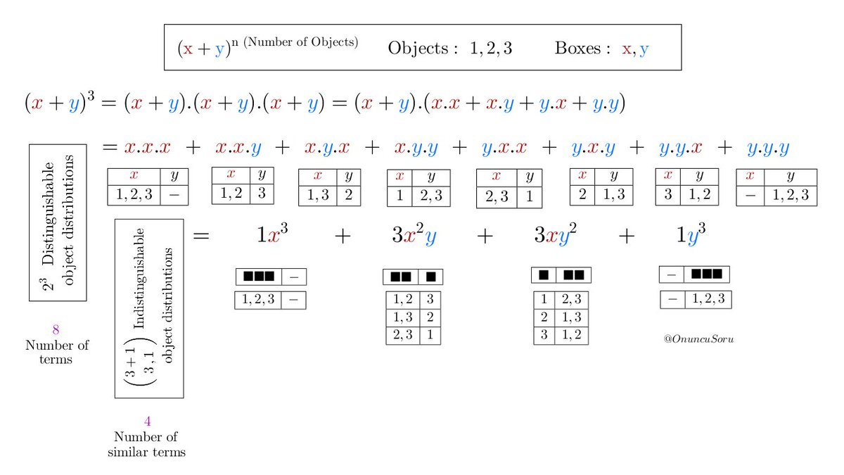 OnuncuSoru's tweet image. Binomial (trinomial, polynomial...) expansion with 'combinatorics' glasses; indistinguishable and distinguishable object distributions:
#mathematics #combinatorics #binomial