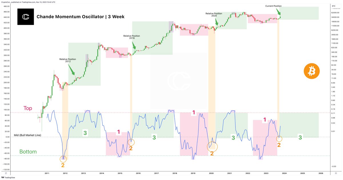 CryptoCon_'s tweet photo. There is no return to the lows this cycle for #Bitcoin.

That takes place during the second phase of the Chande Momentum Oscillator, and the window of oppertunity is closed.

Phase 3 is here, the best is yet to come and is only just beginning. https://t.co/5MeSffpYUU