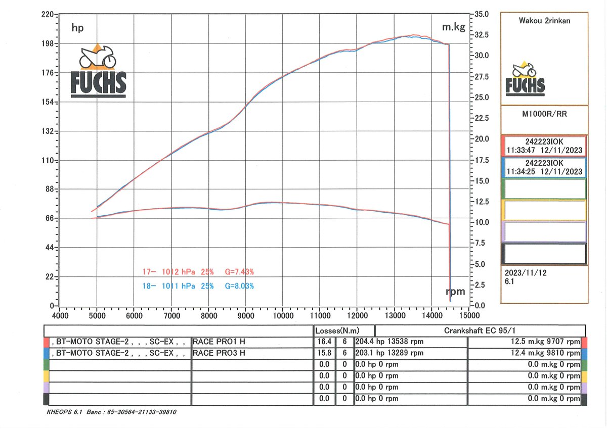 DensukeIde's tweet image. パワーチェック
youtu.be/etCHb8bI6hQ

#m1000r #powercheck #和光２りんかん