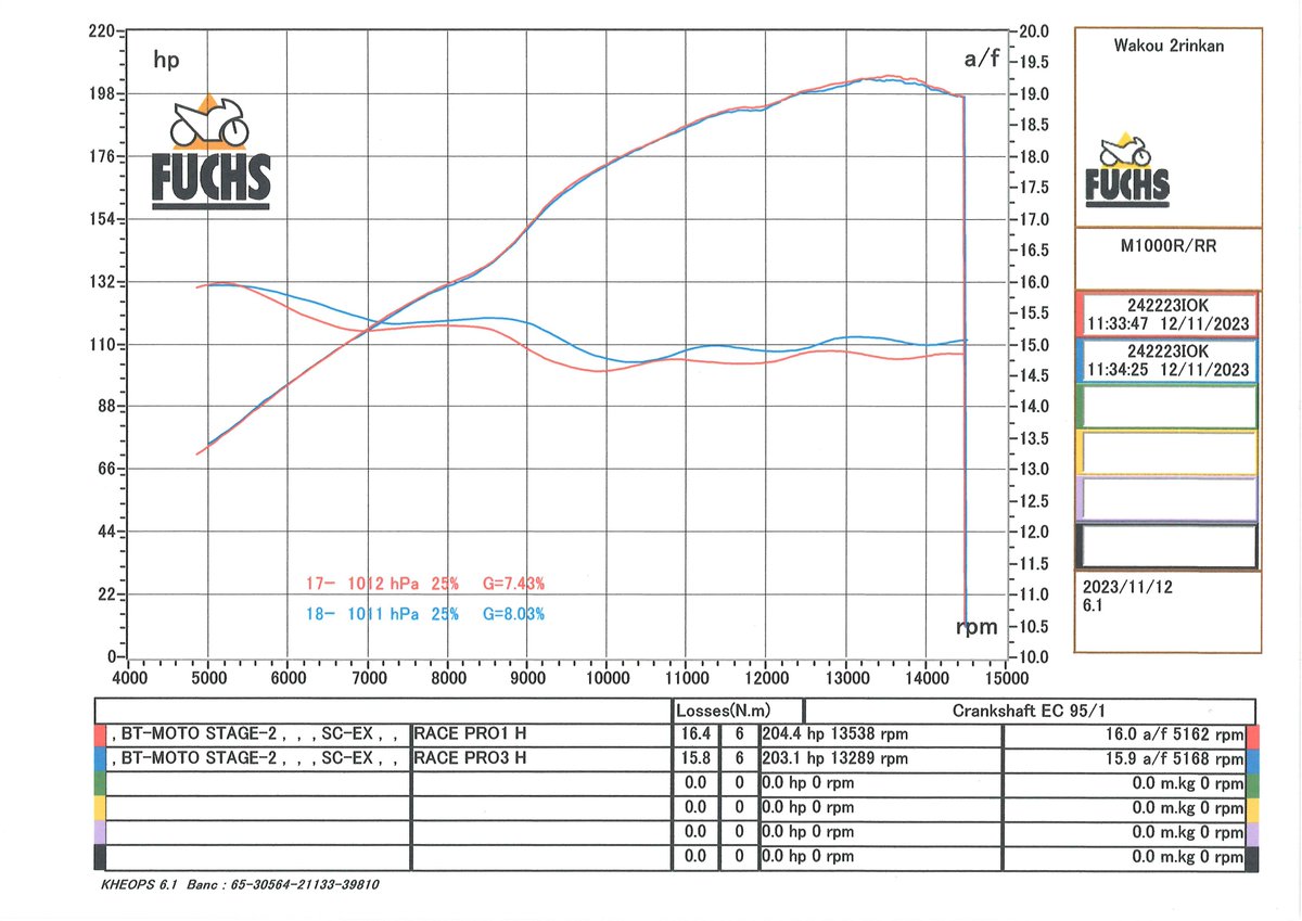 DensukeIde's tweet image. パワーチェック
youtu.be/etCHb8bI6hQ

#m1000r #powercheck #和光２りんかん