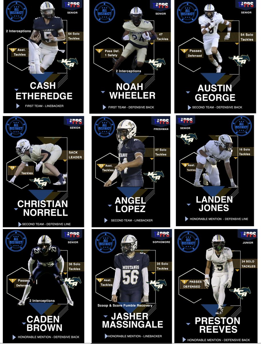 MCA Mustang Football (@mcamustangfb) on Twitter photo Announcing our 2023 MCA All-District Defensive winners. Hard work & well-deserved! <a href="/CashEtheredge/">Cash Etheredge</a> <a href="/_noahwheeler/">Noah Wheeler🥷</a> <a href="/austinrgeorge_/">Austin George</a> <a href="/crnorrell06/">Christian Norrell</a> <a href="/landen7jones/">Landen Jones</a> <a href="/Cadendrb23/">Caden Brown</a> <a href="/preston_reeves8/">Preston Reeves</a> <a href="/SWBrown77/">Sheree Brown</a> <a href="/jasherm34/">Jasher Massingale</a> <a href="/DavidSDenton/">David Denton</a> @AngelLopez59986 <a href="/norrellhome/">Robert Norrell</a> <a href="/Jscott4Jones/">JScott Jones</a>
<a href="/TEtheredge5/">Tanner Etheredge</a> Announcing our 2023 MCA All-District Defensive winners. Hard work & well-deserved! <a href="/CashEtheredge/">Cash Etheredge</a> <a href="/_noahwheeler/">Noah Wheeler🥷</a> <a href="/austinrgeorge_/">Austin George</a> <a href="/crnorrell06/">Christian Norrell</a> <a href="/landen7jones/">Landen Jones</a> <a href="/Cadendrb23/">Caden Brown</a> <a href="/preston_reeves8/">Preston Reeves</a> <a href="/SWBrown77/">Sheree Brown</a> <a href="/jasherm34/">Jasher Massingale</a> <a href="/DavidSDenton/">David Denton</a> @AngelLopez59986 <a href="/norrellhome/">Robert Norrell</a> <a href="/Jscott4Jones/">JScott Jones</a>
<a href="/TEtheredge5/">Tanner Etheredge</a>
