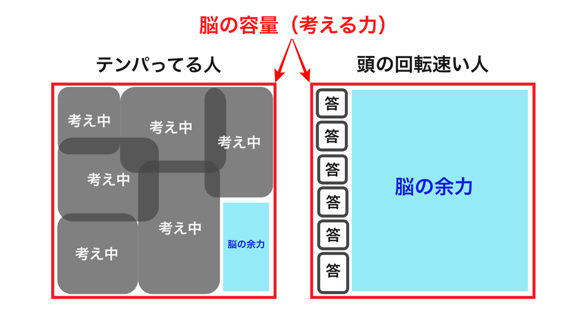 eleven_s_s's tweet photo. いつでも頭をスッキリ、回転が速い状態に保つコツ。それは1つずつ答を出す事。答え合わせはできてなくてもいい。大事なのは「考え中」ではなく「答」にしてから格納する事。圧倒的に脳の余力が増える。「考え中」のまま溜めると誰でもテンパる。人間はマルチタスクができない。余力は大きい方がいい。 https://t.co/MF8EEzbPPG