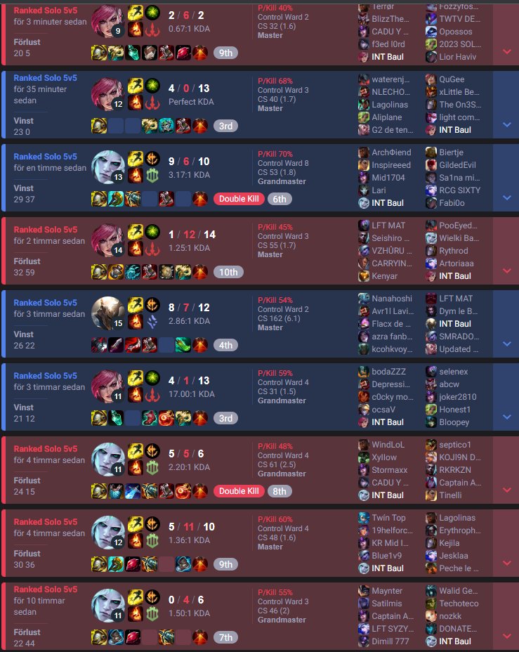 Day 7 of Vi-ego: Rough start with 3 losses so I decided to drop ego and play Vi. She generated some really good and some really bad games (Panth game was fill mid). At least players have been more kind/sane when I lock Vi/ego today.