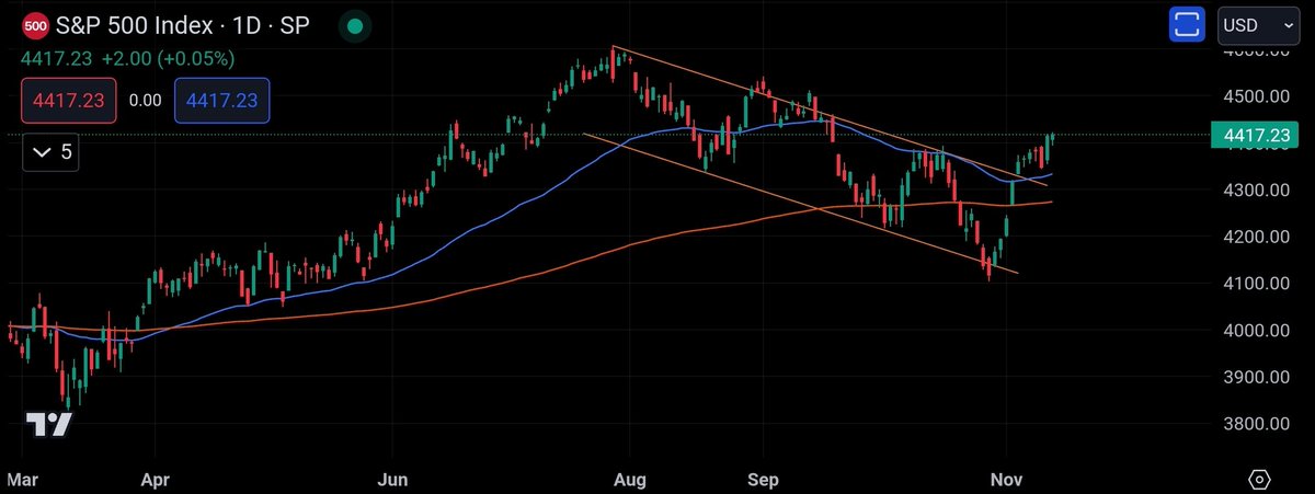 Tobaia_com's tweet photo. S&amp;P500 price has been out of the channel for days and above both 50-day and 200-day Exponential Moving Averages.

#Tobaia https://t.co/3yBJWOPma0