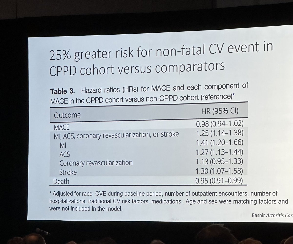 ⁦<a href="/SaraKTedeschi/">Sara Tedeschi</a>⁩ 25% increased risk of CV events in people with CPPD. Even higher risk after acute CPP crystal arthritis. Is the explanation vascular calcification, inflammation or combination #ACR23