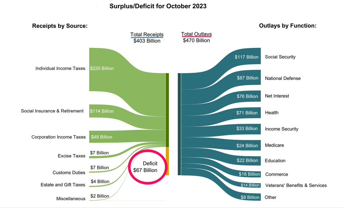 ChipCorley's tweet image. &quot;Houston, we have a problem.&quot; #NetInterest outlays are skyrocketing!