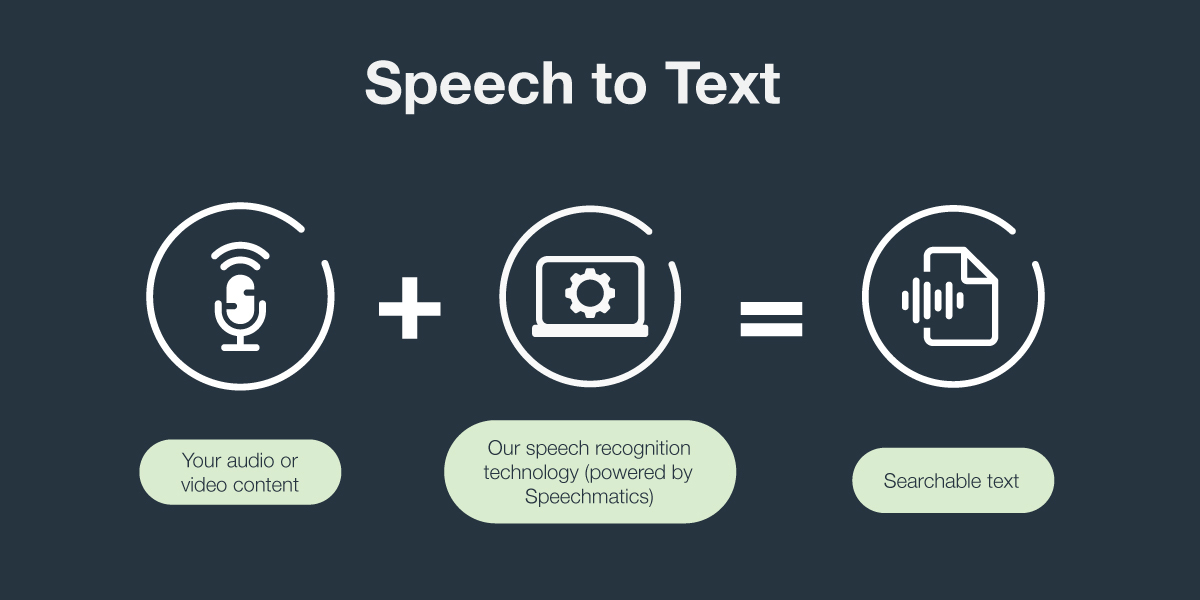 Transform voice data to text with our Speech to Text machine learning solution. It's a flexible, automated, speech-to-text solution, driven by the powerful Speechmatics speech recognition engine. Learn more: bit.ly/3tg6Oxp  #eDiscovery #legaltechnology#speechmatics