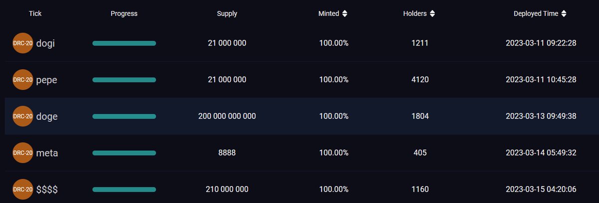 Digit3r's tweet photo. The first is the first and the third is the third…
Do you know that in the history of #Doginals, $DOGE was the third-ever deployment of drc-20 token in the #Dogecoin record. The inscription was made on March 13, 2023 ca 48 hours after $DOGI.
https://t.co/sWaCgUop4q

#doge #DRC20 https://t.co/Vzo2ZjTZGK
