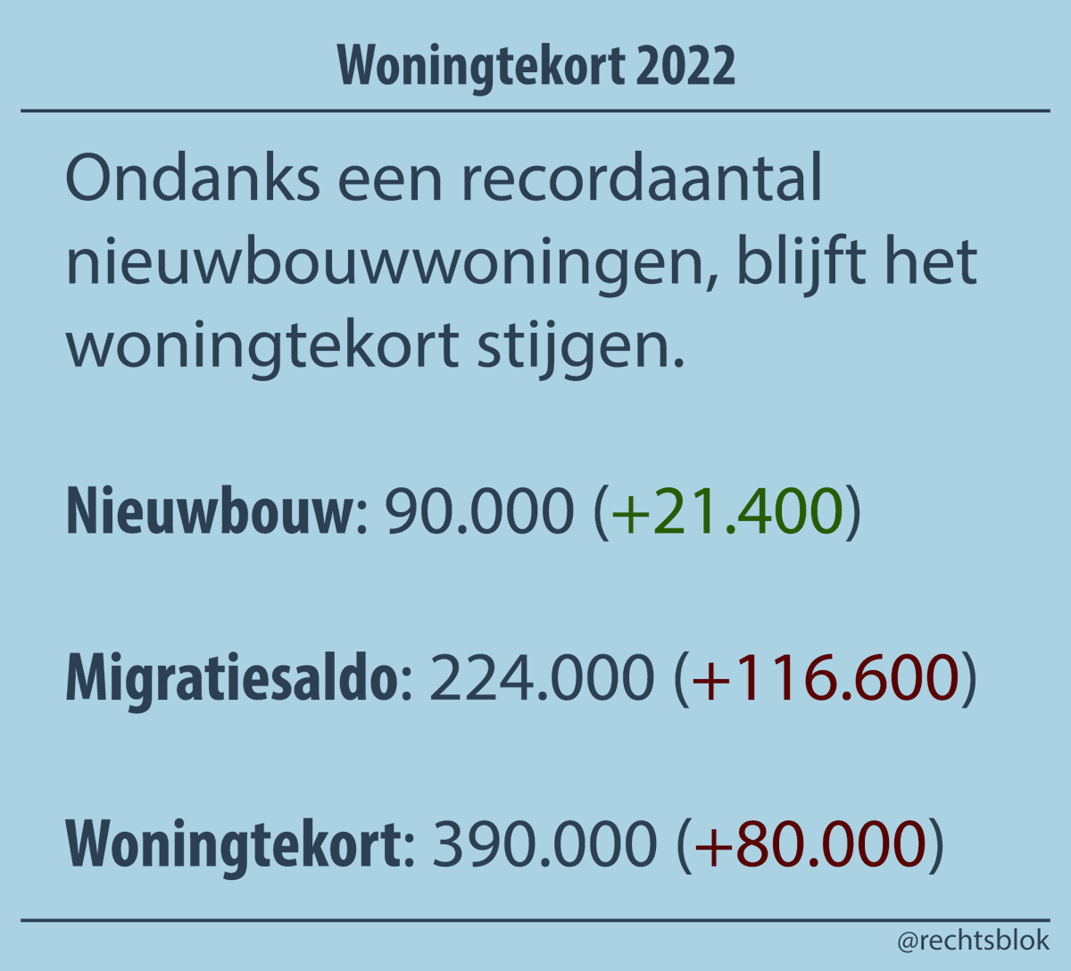 Er valt niet op te bouwen tegen de hoofdoorzaak van het woningtekort.

Ondanks een recordaantal nieuwbouwwoningen blijft het tekort sneller stijgen dan ooit.
