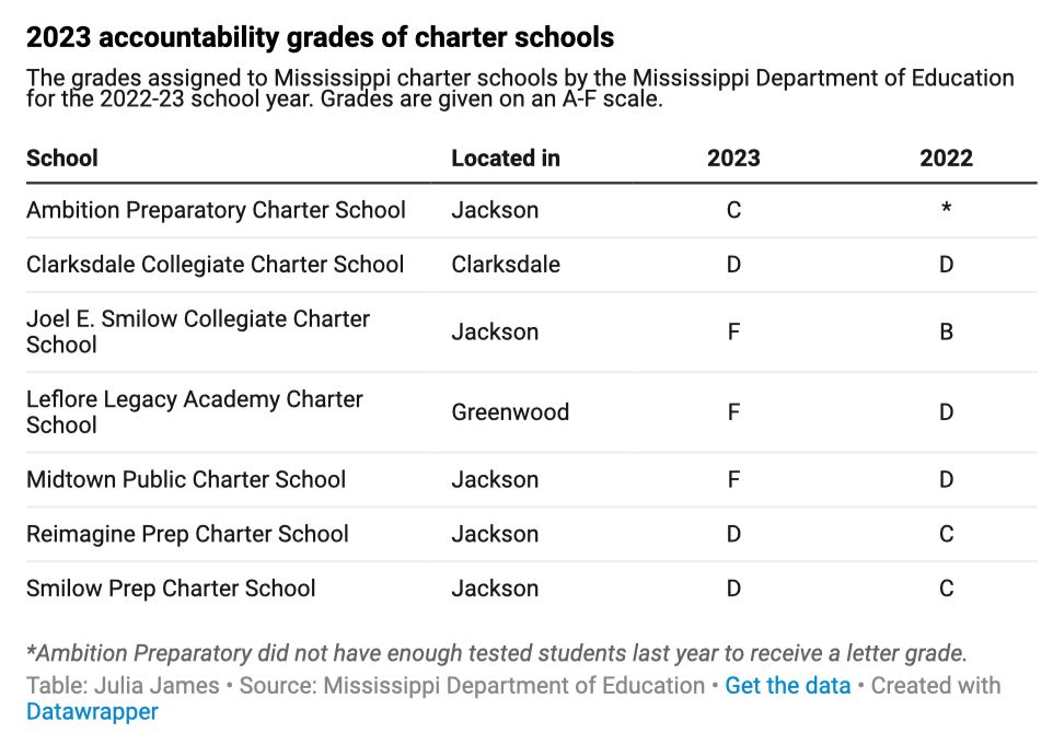 Nearly every charter school saw its letter grade decline this school year, according to state test results that measure student performance. Read more and view the data: buff.ly/3QC78Sv