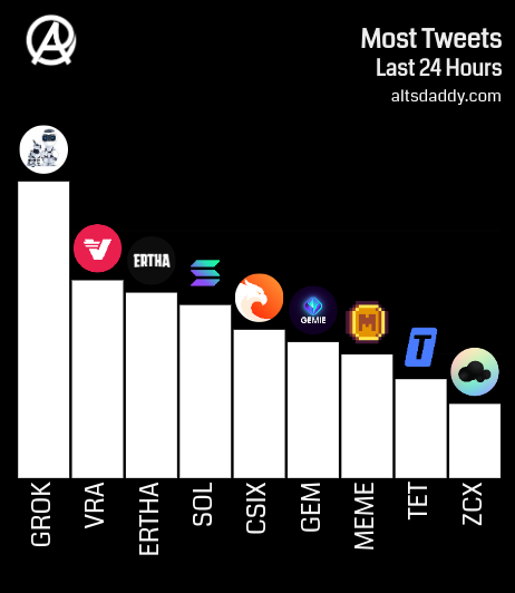 AltsDaddycom's tweet photo. Good Evening Legends!
Here are Today's Most Tweeted #Altcoins:
1๏ธโฃ $GROK
2๏ธโฃ $VRA
3๏ธโฃ $ERTHA
4๏ธโฃ $SOL
5๏ธโฃ $CSIX
6๏ธโฃ $GEM
7๏ธโฃ $MEME
8๏ธโฃ $TET
9๏ธโฃ $ZCX https://t.co/LCtXPXDNHf