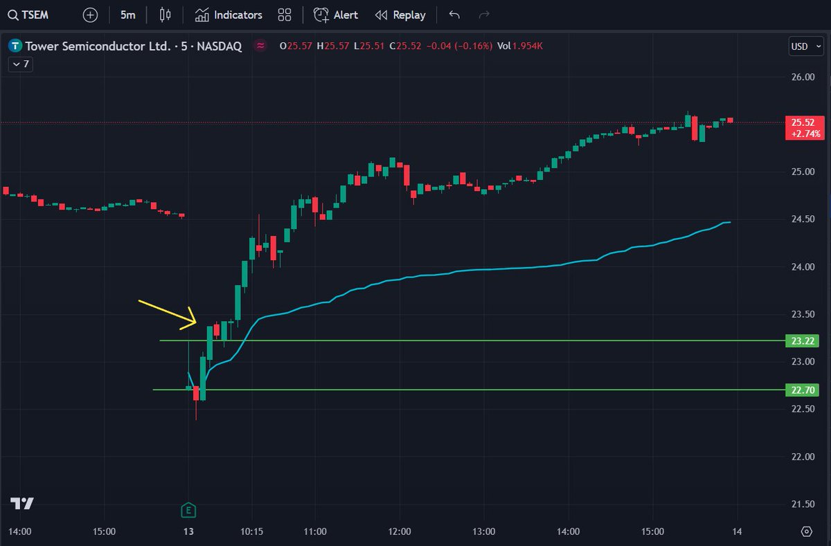 QMDisciple's tweet photo. $TSEM Gap-down reversals have been paying. https://t.co/lVJ26QU7fS