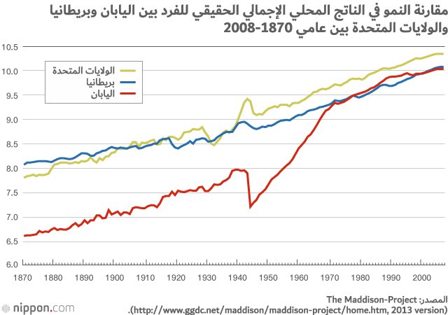 <a href="/jassser15/">جاسر الماضي</a> شعب اليابان ذكي وحكومتهم أيضاً من تم إلقاء القنبلة عليهم إلى الأن 
مر أكثر من 75 عام الحرب العالمية الثانية 

* اللحاق بركب الغرب الصناعي  توضح بيانات النمو في الناتج المحلي والمقارنة الناتج المحلي اليابان مع بريطانيا وأمريكا القوة الشرائية للفرد 
1870 -2008 

نلاحظ انكسار وقت