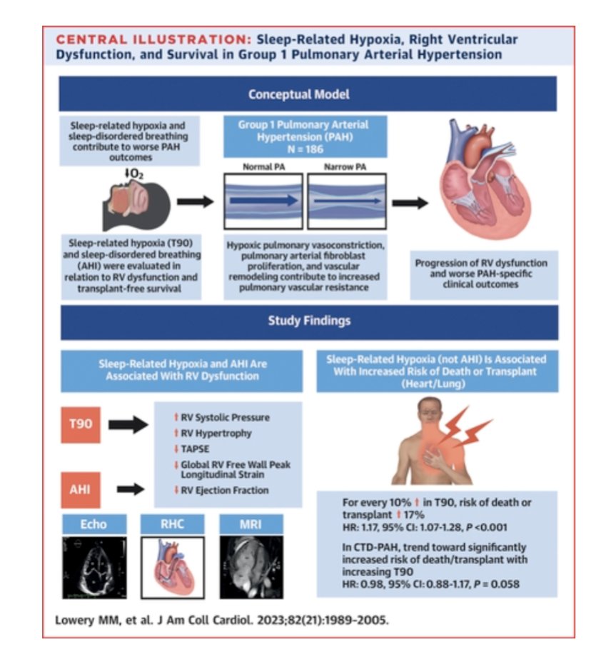 Geisinger Pulmonary Critical Care Fellowship (@geisingerpccm) on Twitter photo Hot off the press. Congratulations <a href="/Megan_MML13/">Megan Lowery</a>
Sleep-Related Hypoxia, Right Ventricular Dysfunction, and Survival in Patients With Group 1 Pulmonary Arterial Hypertension | Journal of the American College of Cardiology jacc.org/doi/10.1016/j.… Hot off the press. Congratulations <a href="/Megan_MML13/">Megan Lowery</a>
Sleep-Related Hypoxia, Right Ventricular Dysfunction, and Survival in Patients With Group 1 Pulmonary Arterial Hypertension | Journal of the American College of Cardiology jacc.org/doi/10.1016/j.…