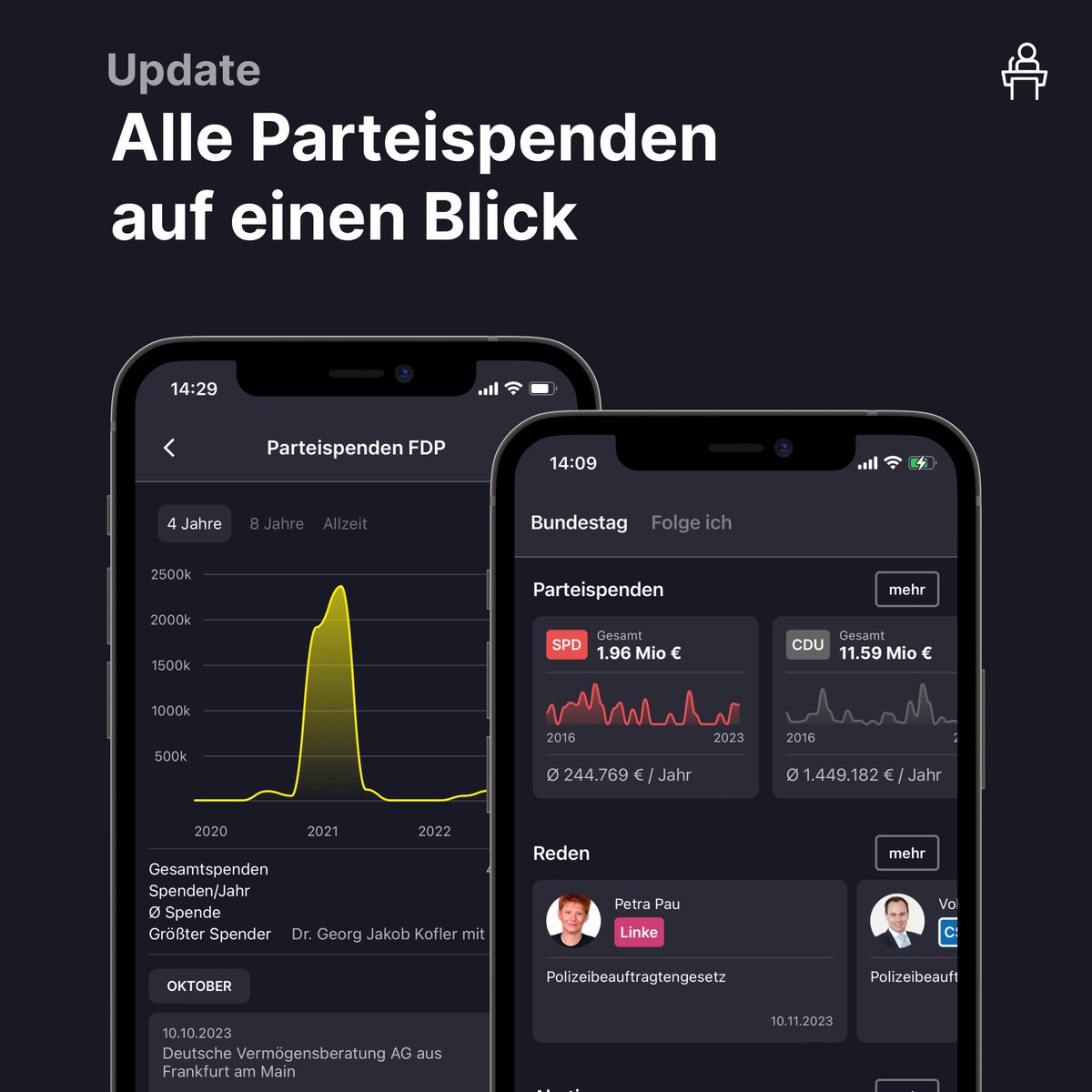 𝗪𝗲𝗿 𝗵𝗮𝘁 𝘃𝗼𝗿 𝗱𝗲𝗿 𝗕𝘂𝗻𝗱𝗲𝘀𝘁𝗮𝗴𝘀𝘄𝗮𝗵𝗹 𝗮𝗹𝗹𝗲𝘀 𝗮𝗻 𝗣𝗮𝗿𝘁𝗲𝗶𝗲𝗻 𝗴𝗲𝘀𝗽𝗲𝗻𝗱𝗲𝘁 ? 🤔 
𝗪𝗲𝗿 𝗯𝗲𝗸𝗼𝗺𝗺𝘁 𝗮𝗺 𝗠𝗲𝗶𝘀𝘁𝗲𝗻 ? 📈 𝗨𝗻𝗱 𝘄𝗲𝗿 𝘀𝗶𝗻𝗱 𝗱𝗶𝗲 𝗴𝗿öß𝘁𝗲𝗻 𝗦𝗽𝗲𝗻𝗱𝗲𝗿 ? 😯

Ab jetzt in der App 👉facethefacts.app