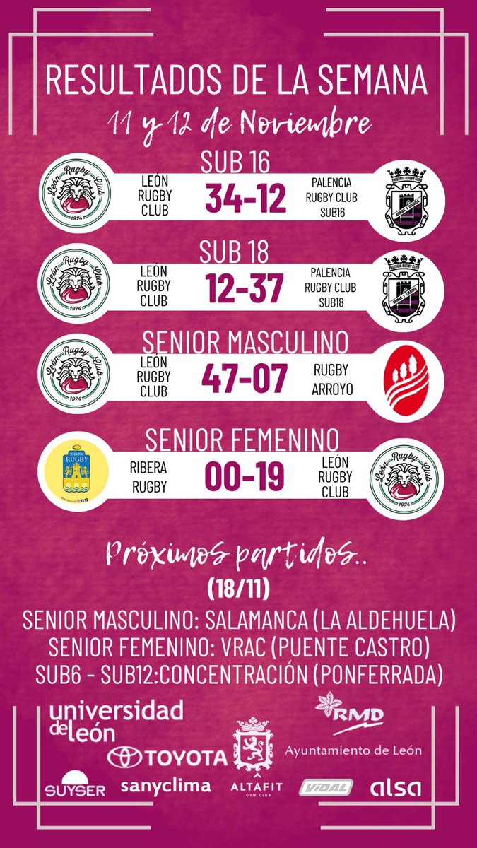 LeonRugbyClub's tweet photo. Resultados de este finde semana 🏉‼️ https://t.co/smW7l6UynD