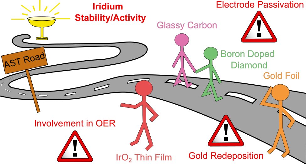 Matej Zlatar (@matejzlatar) on Twitter photo Excited to share our ACS Catalysis publication! We studied backing electrode degradation during OER accelerated stress tests and proposed new catalyst benchmarking strategies. Thanks to all our collaborators, and my mentor <a href="/CherevkoSerhiy/">Serhiy Cherevko</a>. Learn more: pubs.acs.org/doi/10.1021/ac⦠Excited to share our ACS Catalysis publication! We studied backing electrode degradation during OER accelerated stress tests and proposed new catalyst benchmarking strategies. Thanks to all our collaborators, and my mentor <a href="/CherevkoSerhiy/">Serhiy Cherevko</a>. Learn more: pubs.acs.org/doi/10.1021/acā¦